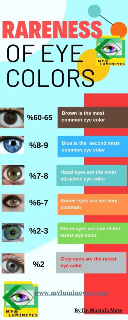 rareness of eye colors and rarest eye color