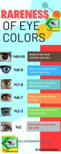 rareness of eye colors