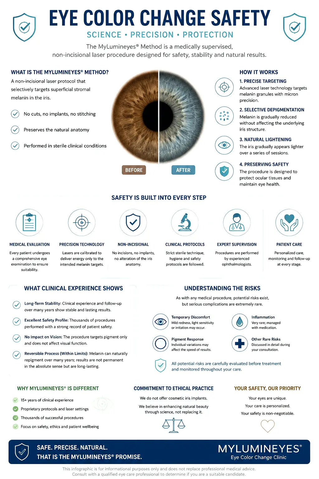 Eye Color Change Safety infographic explaining the MyLumineyes Method, medical evaluation, laser precision, potential risks, and patient safety