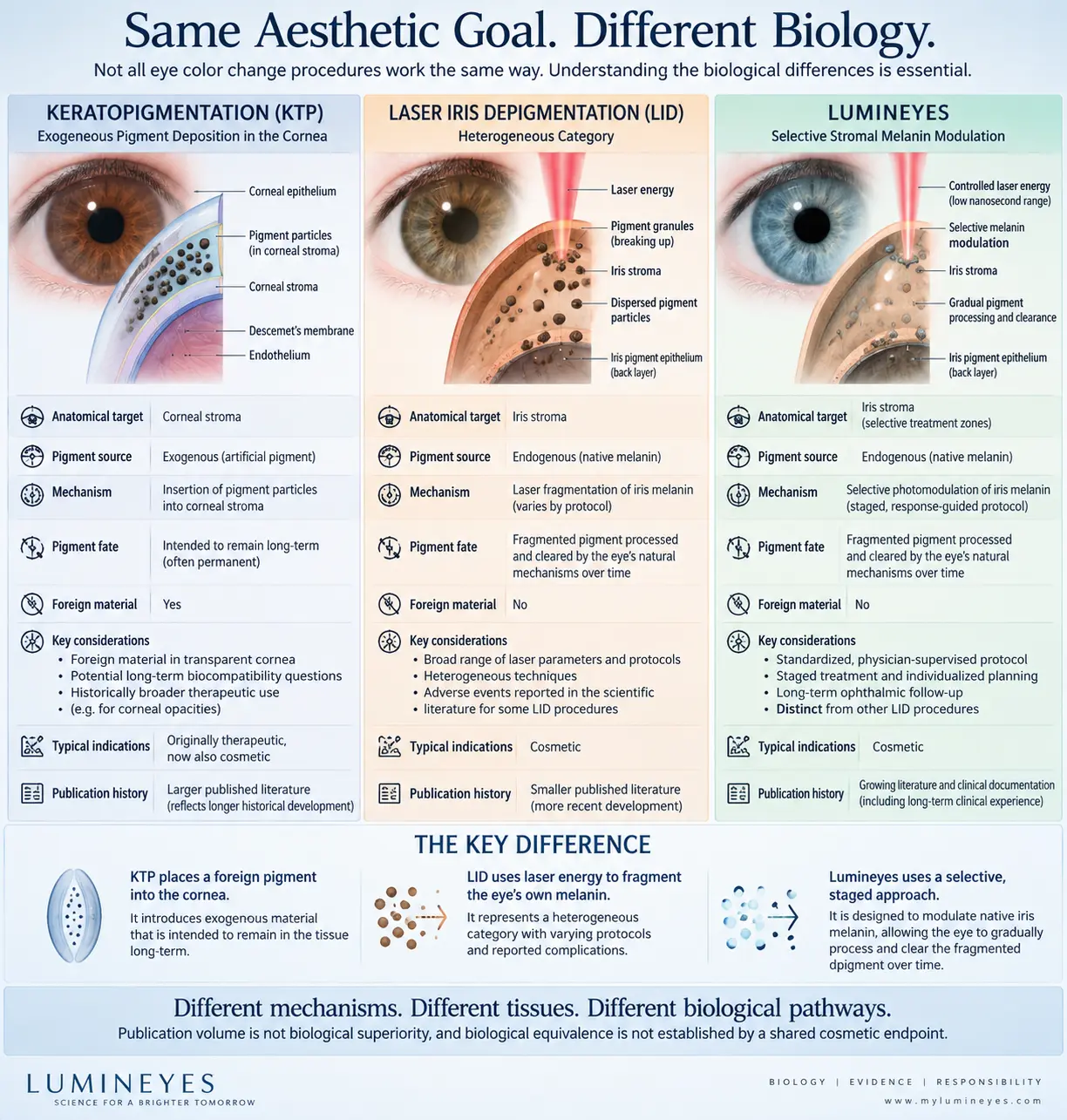 Infographic comparing keratopigmentation, laser iris depigmentation, and Lumineyes based on anatomical target, pigment source, biological mechanism, and pigment fate
