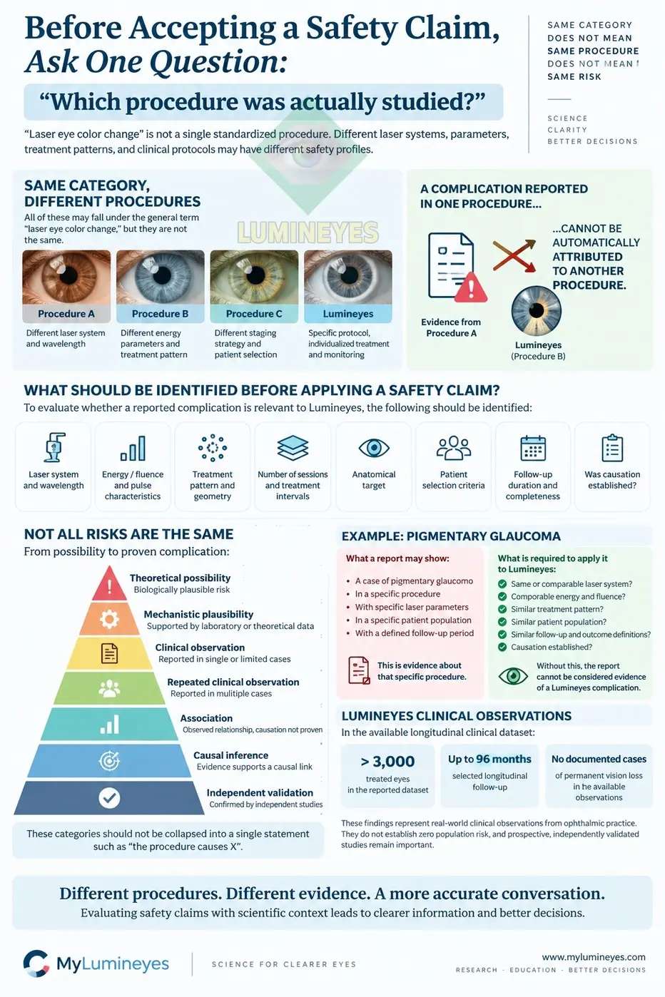 Infographic showing why safety claims in laser eye color change should be evaluated according to the specific procedure, laser parameters, treatment pattern, and clinical evidence