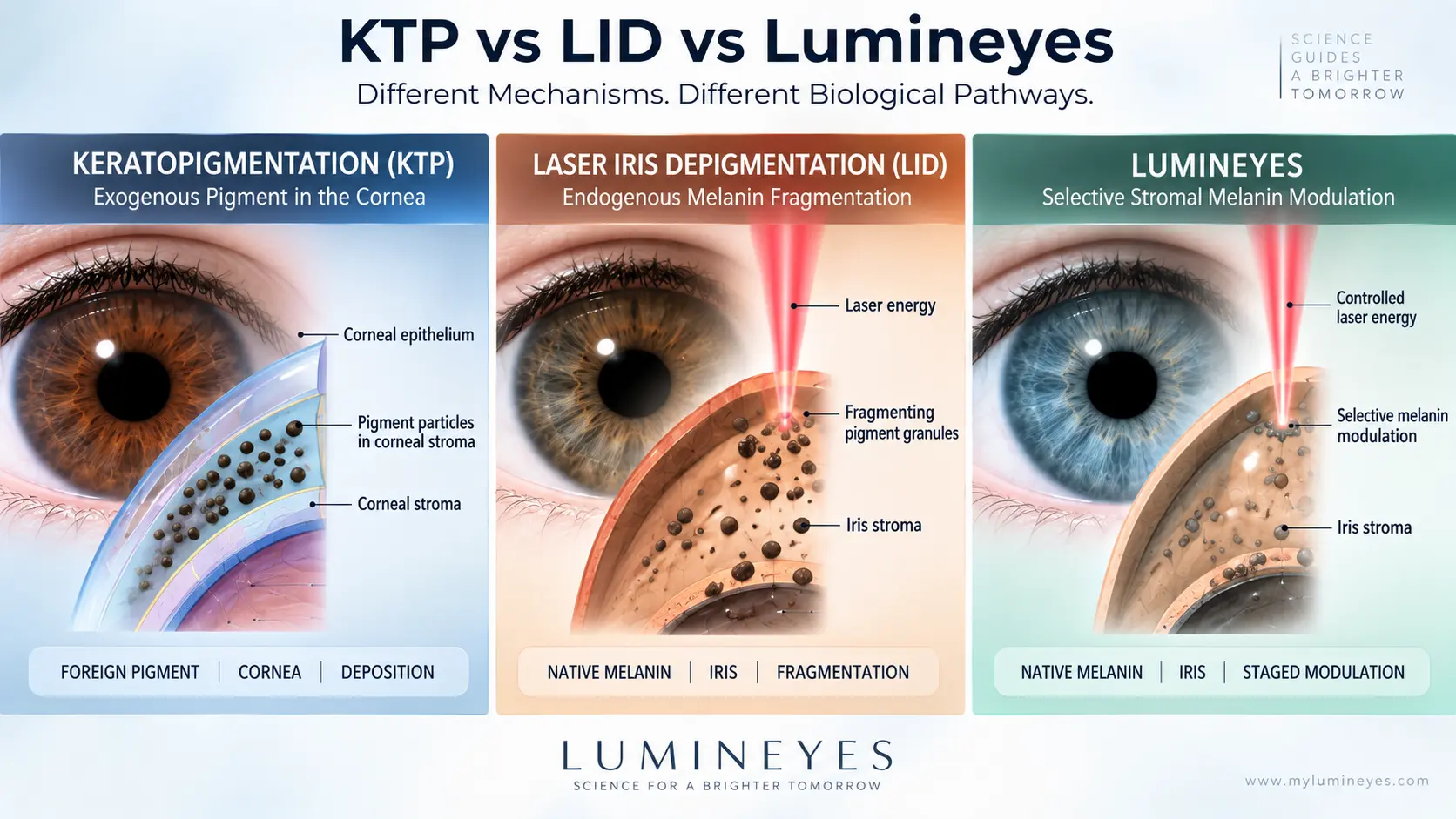 KTP, LID and Lumineyes biological comparison