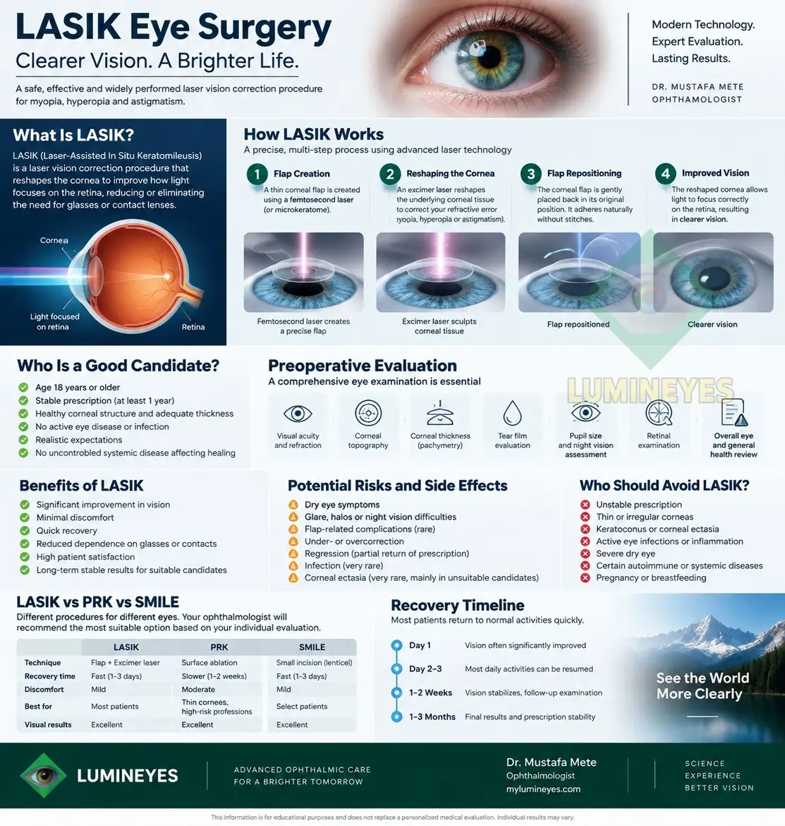 LASIK eye surgery infographic explaining procedure steps, candidate evaluation, risks and recovery