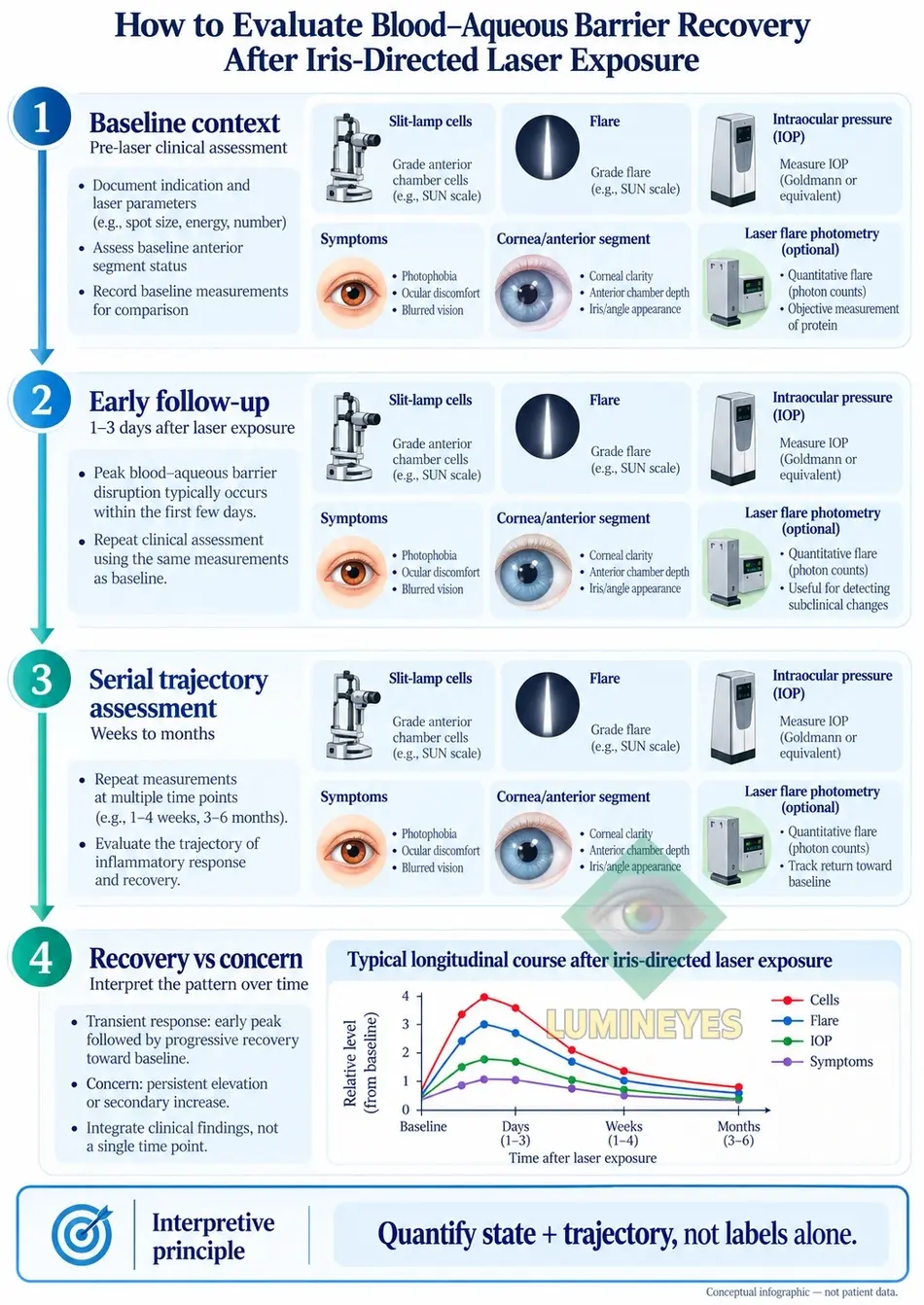 Prospective evaluation framework for blood-aqueous barrier recovery after iris-directed laser exposure using serial cells, flare, intraocular pressure, symptoms and anterior-segment assessment.