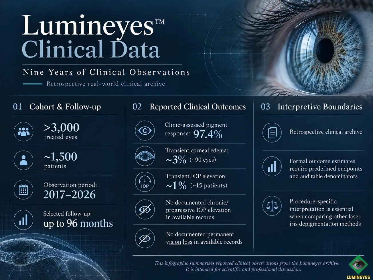 Lumineyes clinical data infographic summarizing nine years of clinical observations, more than 3000 treated eyes, selected longitudinal follow-up, pigment response, intraocular pressure and corneal findings.