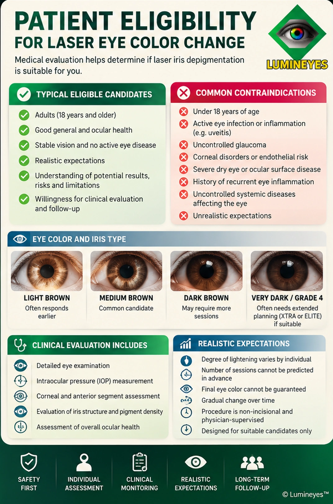 Lumineyes patient eligibility infographic summarizing typical adult candidate features, contraindications, ophthalmic evaluation and realistic expectations